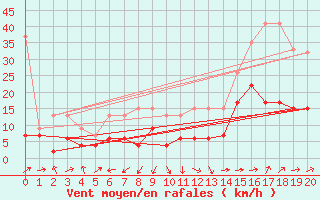 Courbe de la force du vent pour Gttingen