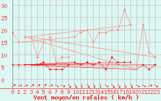 Courbe de la force du vent pour Ble - Binningen (Sw)