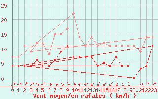 Courbe de la force du vent pour Llanes