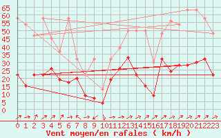 Courbe de la force du vent pour Moleson (Sw)