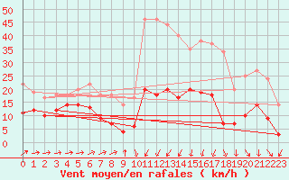 Courbe de la force du vent pour Formigures (66)