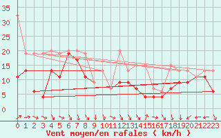 Courbe de la force du vent pour Eggishorn