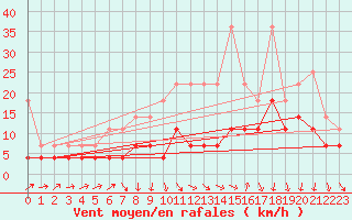 Courbe de la force du vent pour Straubing