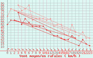 Courbe de la force du vent pour Leuchtturm Kiel