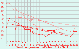 Courbe de la force du vent pour Dunkerque (59)