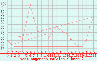 Courbe de la force du vent pour Monte Cimone