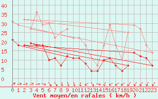 Courbe de la force du vent pour Weihenstephan