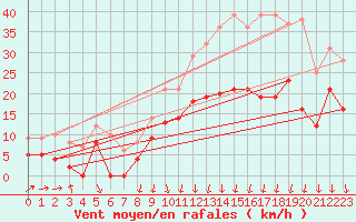 Courbe de la force du vent pour Lyon - Bron (69)