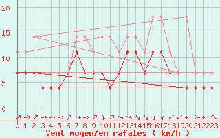 Courbe de la force du vent pour Ernage (Be)