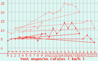 Courbe de la force du vent pour Gardelegen