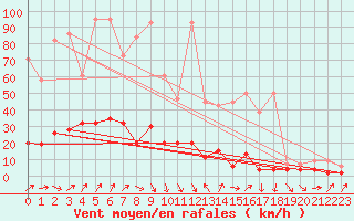 Courbe de la force du vent pour Thun