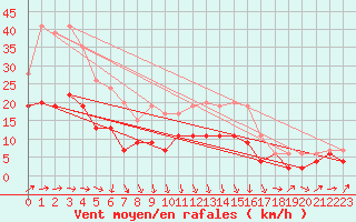 Courbe de la force du vent pour Villacoublay (78)