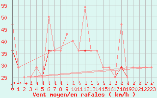 Courbe de la force du vent pour Helligvaer Ii