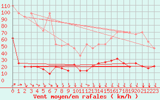 Courbe de la force du vent pour Les Diablerets