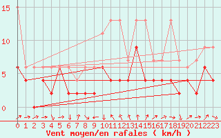 Courbe de la force du vent pour Luzern