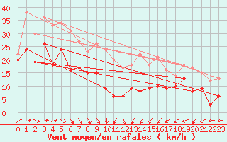 Courbe de la force du vent pour Ummendorf