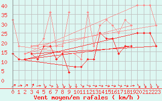 Courbe de la force du vent pour Brocken