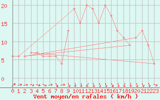 Courbe de la force du vent pour Badajoz / Talavera La Real