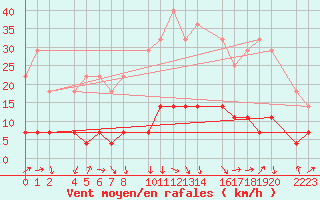 Courbe de la force du vent pour La Molina