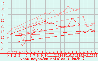 Courbe de la force du vent pour Chlons-en-Champagne (51)