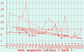 Courbe de la force du vent pour Einsiedeln