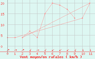 Courbe de la force du vent pour Wepener