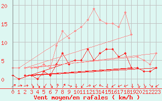 Courbe de la force du vent pour Kaisersbach-Cronhuette
