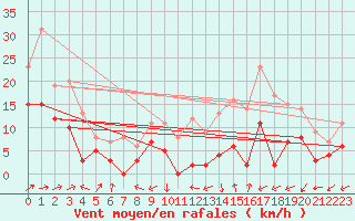 Courbe de la force du vent pour Albi (81)