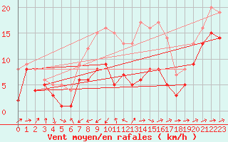 Courbe de la force du vent pour Gottfrieding