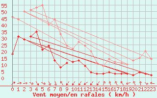 Courbe de la force du vent pour Chamonix - Aiguille du Midi (74)