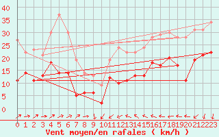 Courbe de la force du vent pour Bziers Cap d