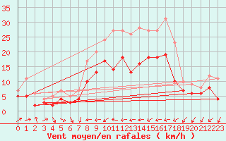 Courbe de la force du vent pour Ulm-Mhringen