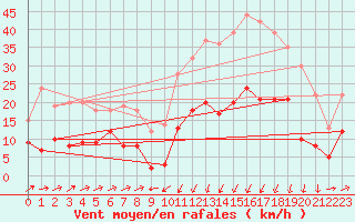 Courbe de la force du vent pour Formigures (66)