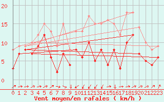 Courbe de la force du vent pour Cambrai / Epinoy (62)