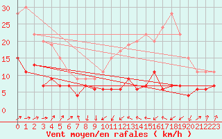 Courbe de la force du vent pour Tarbes (65)