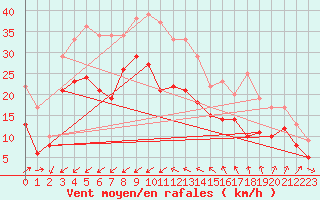 Courbe de la force du vent pour Porquerolles (83)