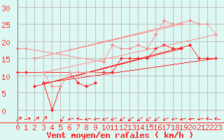 Courbe de la force du vent pour Cap de la Hague (50)