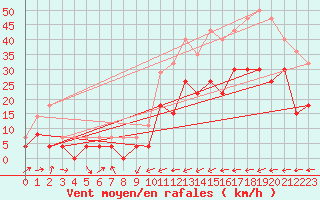 Courbe de la force du vent pour Carcassonne (11)