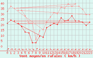 Courbe de la force du vent pour Mont-Saint-Vincent (71)