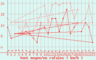Courbe de la force du vent pour Ile Rousse (2B)