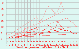 Courbe de la force du vent pour Kaisersbach-Cronhuette