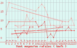 Courbe de la force du vent pour Belfort-Dorans (90)