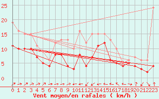 Courbe de la force du vent pour Gottfrieding