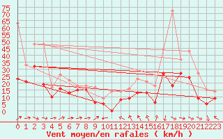 Courbe de la force du vent pour Cap Corse (2B)