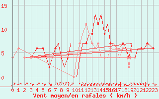 Courbe de la force du vent pour Farnborough