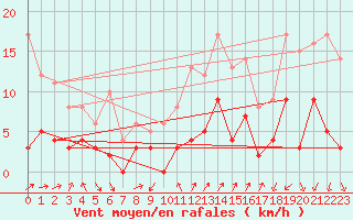 Courbe de la force du vent pour Digne les Bains (04)
