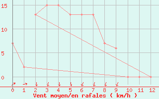 Courbe de la force du vent pour Cygnet River Kingstone Aerodrome Aws