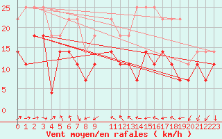 Courbe de la force du vent pour Vardo