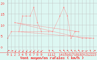 Courbe de la force du vent pour Retz