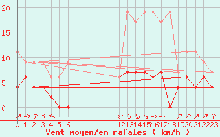 Courbe de la force du vent pour Aadorf / Tnikon
